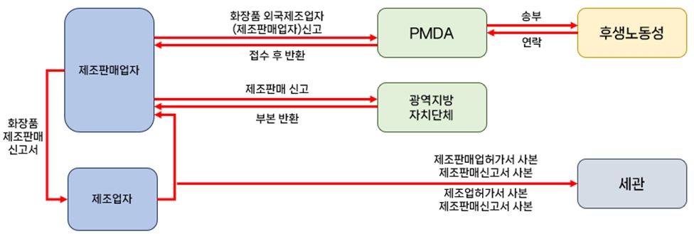 일본 화장품 후생성 PMDA 인증